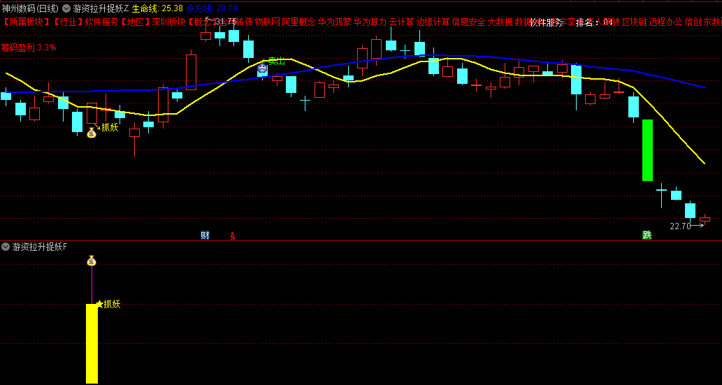 通达信【游资拉升捉妖】主图/副图/选股指标，快速找到异军突起的妖股，精准把握买卖时机！