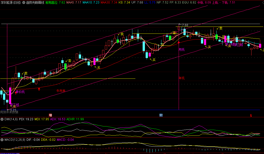 通达信【趋势判断画线】主图指标，专为投资者提供实时的趋势判断与形态识别，支持手机使用