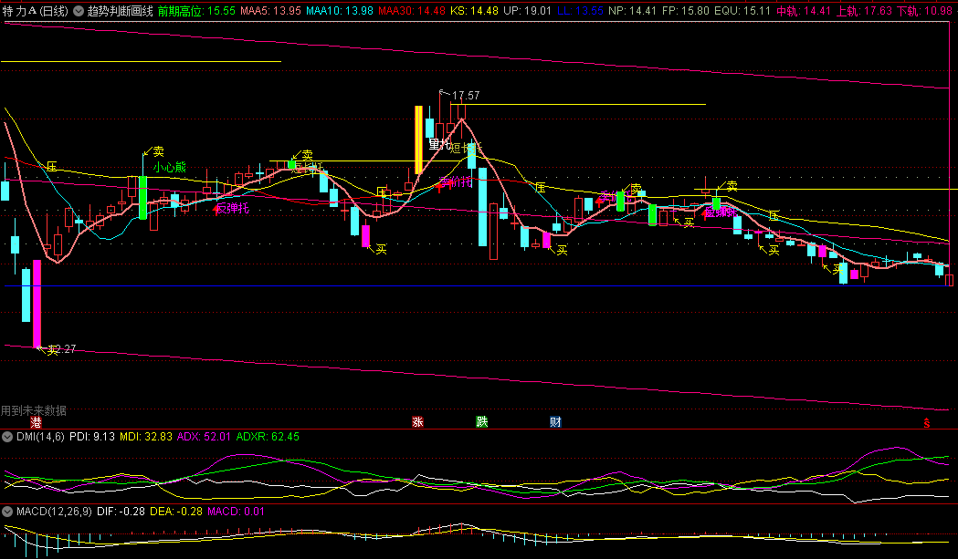 通达信【趋势判断画线】主图指标，专为投资者提供实时的趋势判断与形态识别，支持手机使用