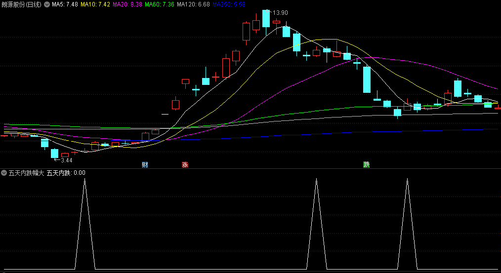 五天内跌幅大副图/选股指标，实用技巧选股，可以加入了，能有不错的收获，绝对的好东西