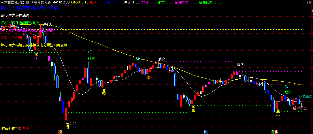 华东私募大资金主图指标，关注大资金的流动和主力动向，红芯出现表明主力在积极吸筹进货，是跟随主力的机会！