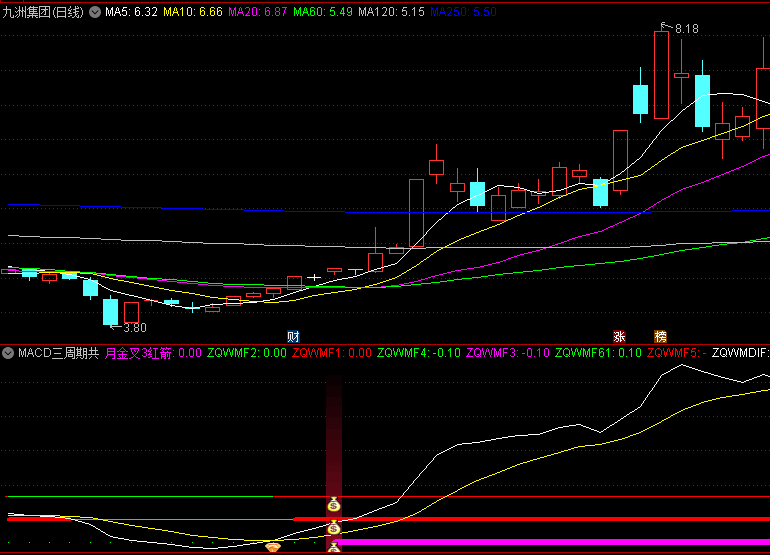 通达信MACD三周期共振副图/选股指标，专注于捕捉上涨趋势，日周月三个周期MACD共振来精准把握买卖时机