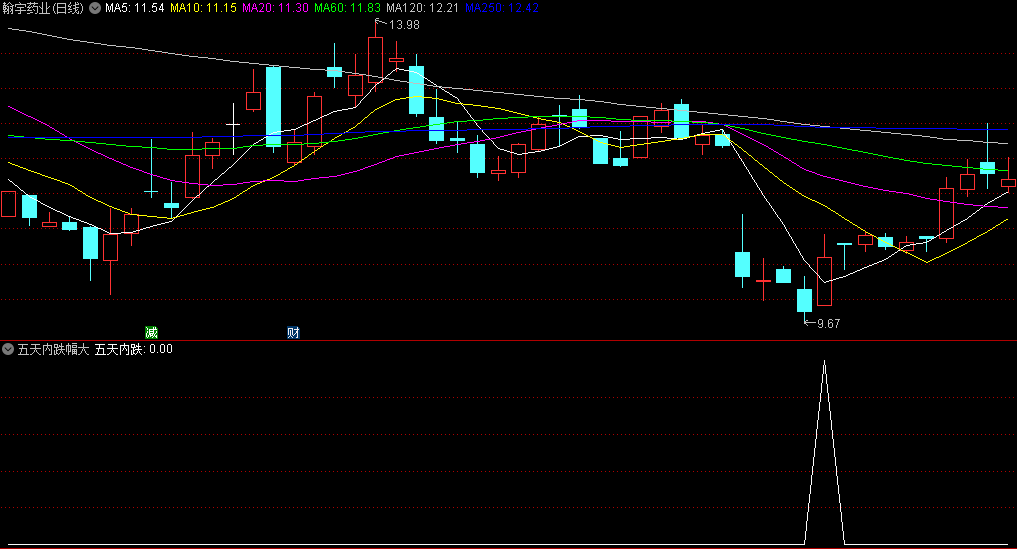 五天内跌幅大副图/选股指标，实用技巧选股，可以加入了，能有不错的收获，绝对的好东西
