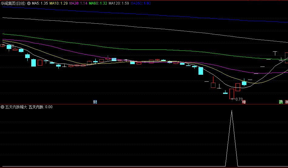 五天内跌幅大副图/选股指标，实用技巧选股，可以加入了，能有不错的收获，绝对的好东西