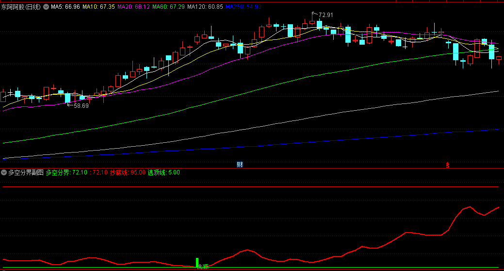 多空分界副图指标，非常好用的找卖点的指标，会卖才是老辈子！