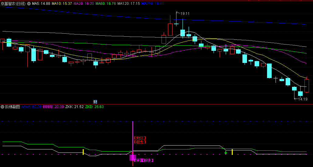 阶梯副图/选股指标，通过计算找主升趋势分享给大家 附带选股公式 很好的趋势指标