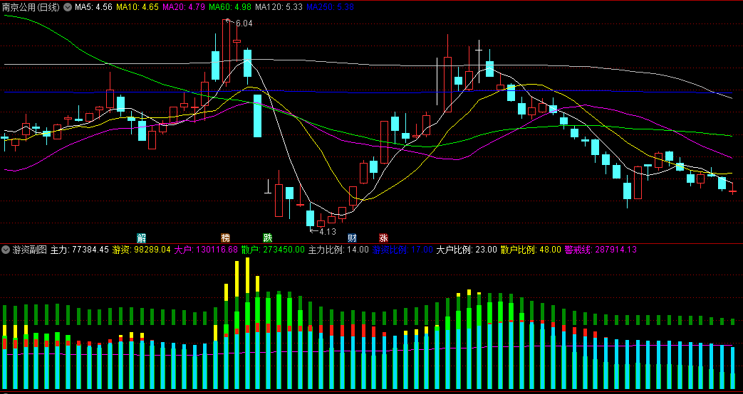 游资副图指标，游资什么时候进出，一目了然，找牛股必备，自用无未来函数