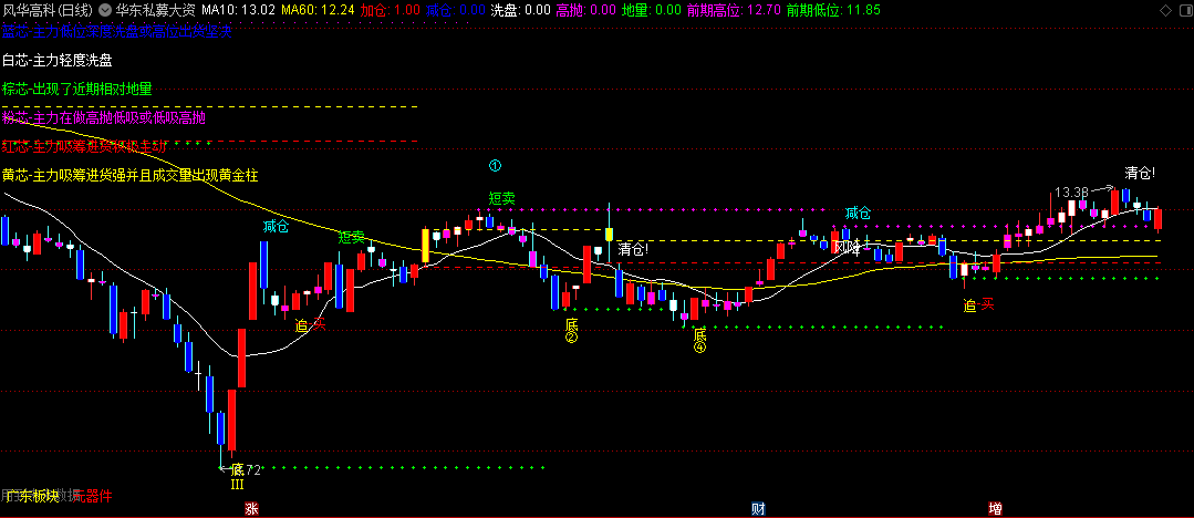 华东私募大资金主图指标，关注大资金的流动和主力动向，红芯出现表明主力在积极吸筹进货，是跟随主力的机会！