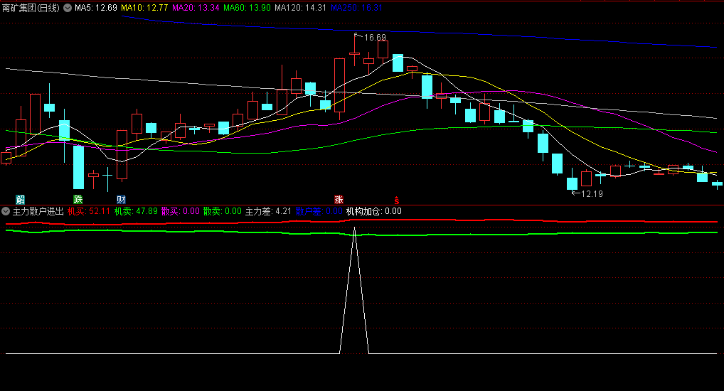 通达信主力散户进出副图指标，看最新主力资金进出和最新散户资金进出，无未来版，源码分享！