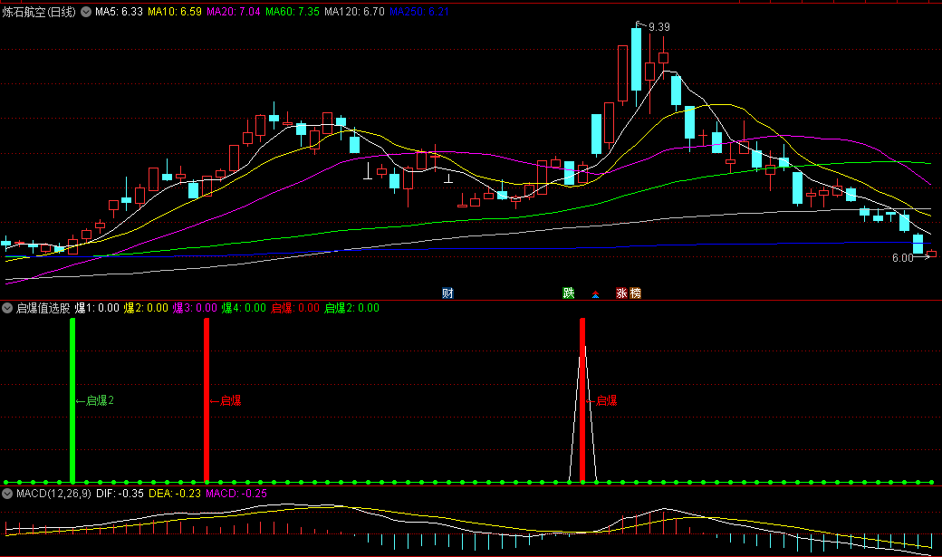 同花顺启爆值选股副图指标 根据均线金叉/均线粘合判断起爆点 源码 效果图