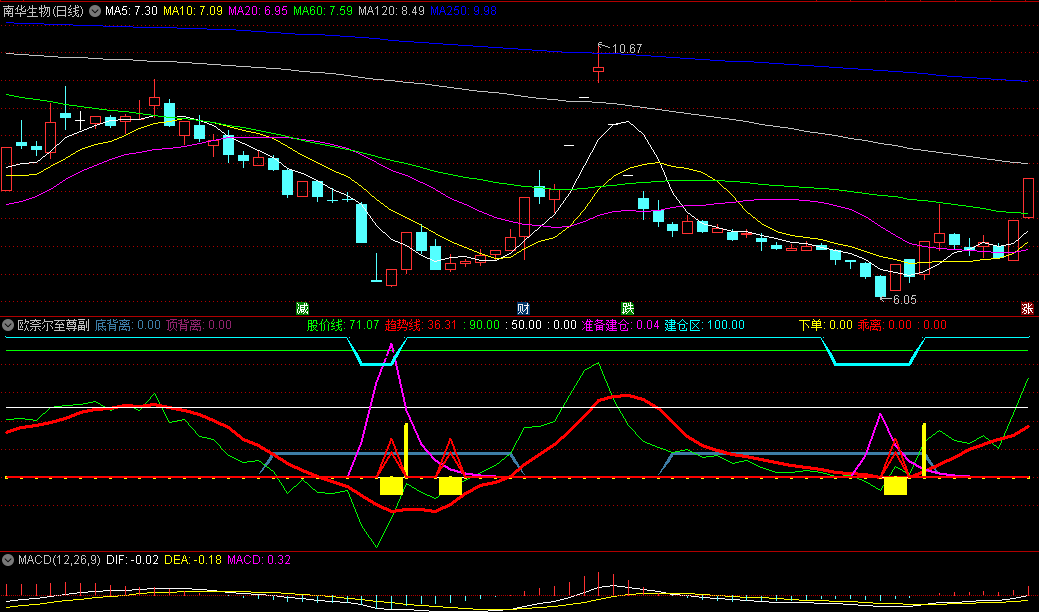 〖欧奈尔至尊〗副图/选股指标 下单+乖离+准备建仓=反弹发射 无未来 通达信 源码