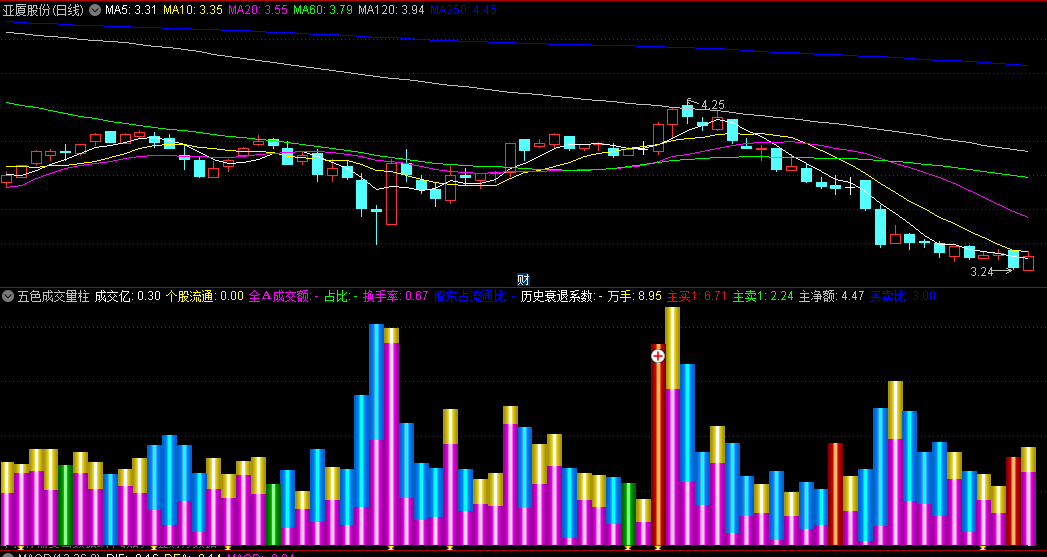 全新改良版〖五色成交量〗副图指标 具体使用方法很简单 看颜色即可决定买卖 通达信 源码
