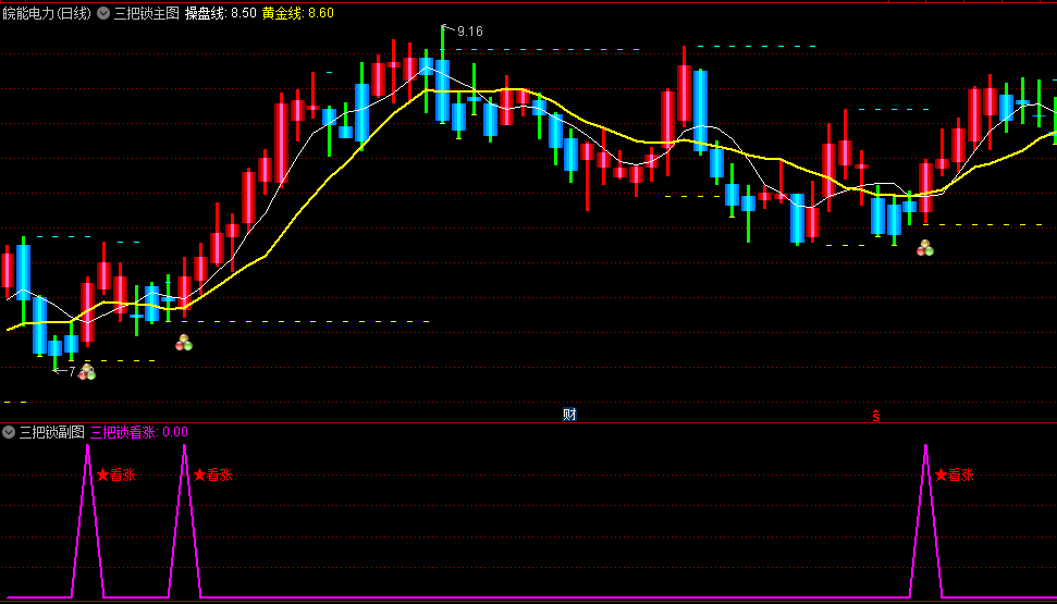 全网首发！通达信【三把锁】主图/副图/选股指标，特别K+CCI+立桩量完美结合，捕捉波段低点，提供精准买入信号！