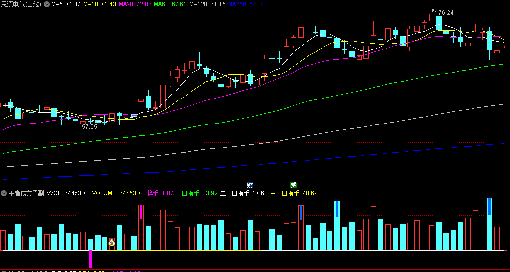 王者成交量副图选股指标，准确把握市场动向，更加精准地选股，捕捉最佳交易时机