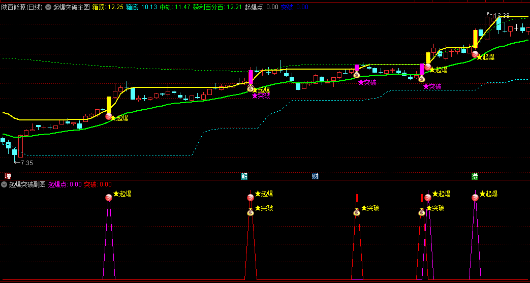 【起爆突破】主图/副图/选股指标，箱体箱顶+精准布林线+寻龙诀获利比例线+量比信息，准确捕捉起爆突破瞬间