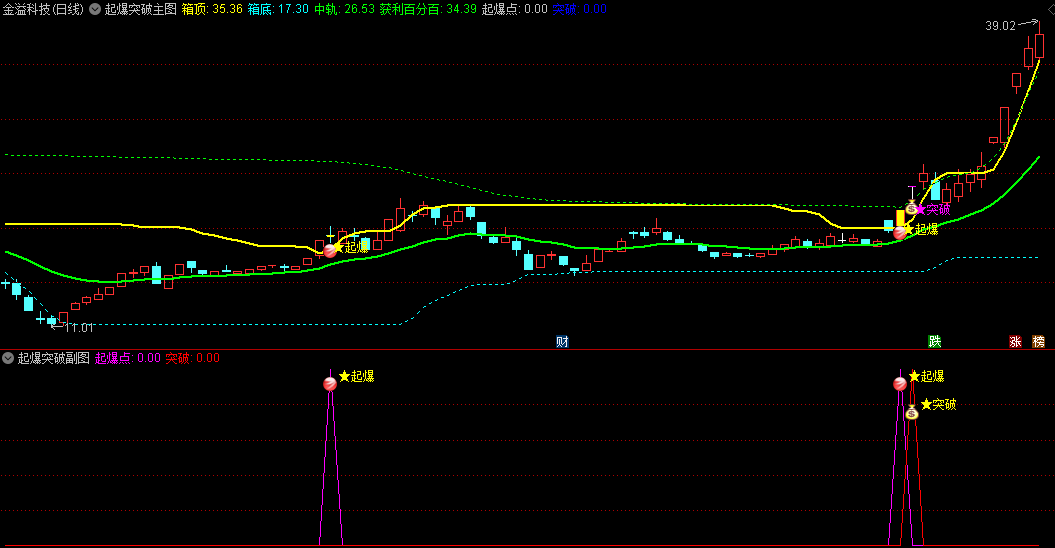 【起爆突破】主图/副图/选股指标，箱体箱顶+精准布林线+寻龙诀获利比例线+量比信息，准确捕捉起爆突破瞬间