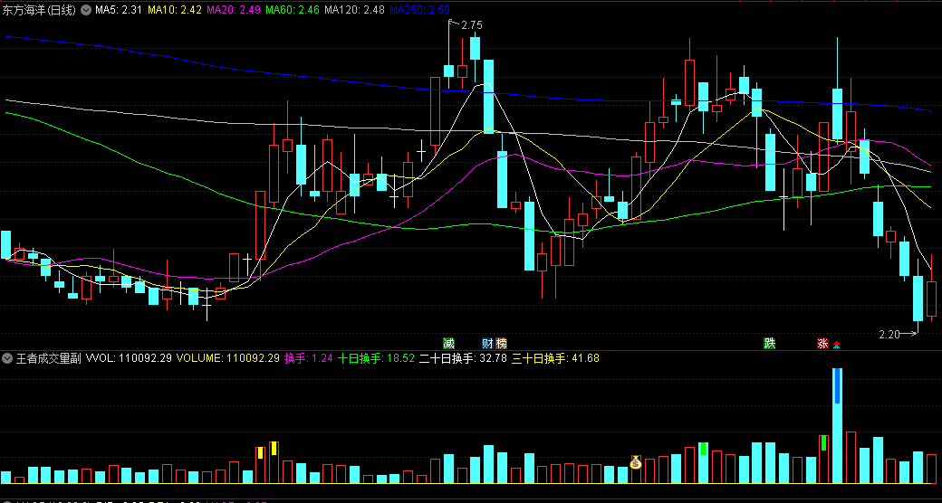 王者成交量副图选股指标，准确把握市场动向，更加精准地选股，捕捉最佳交易时机