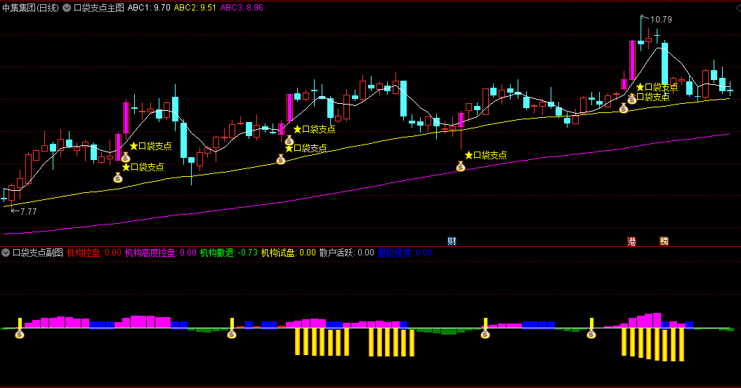 通达信口袋支点主图/副图/选股指标，精准捕捉日线级别的支撑位信号，找到趋势抄底的完美时机
