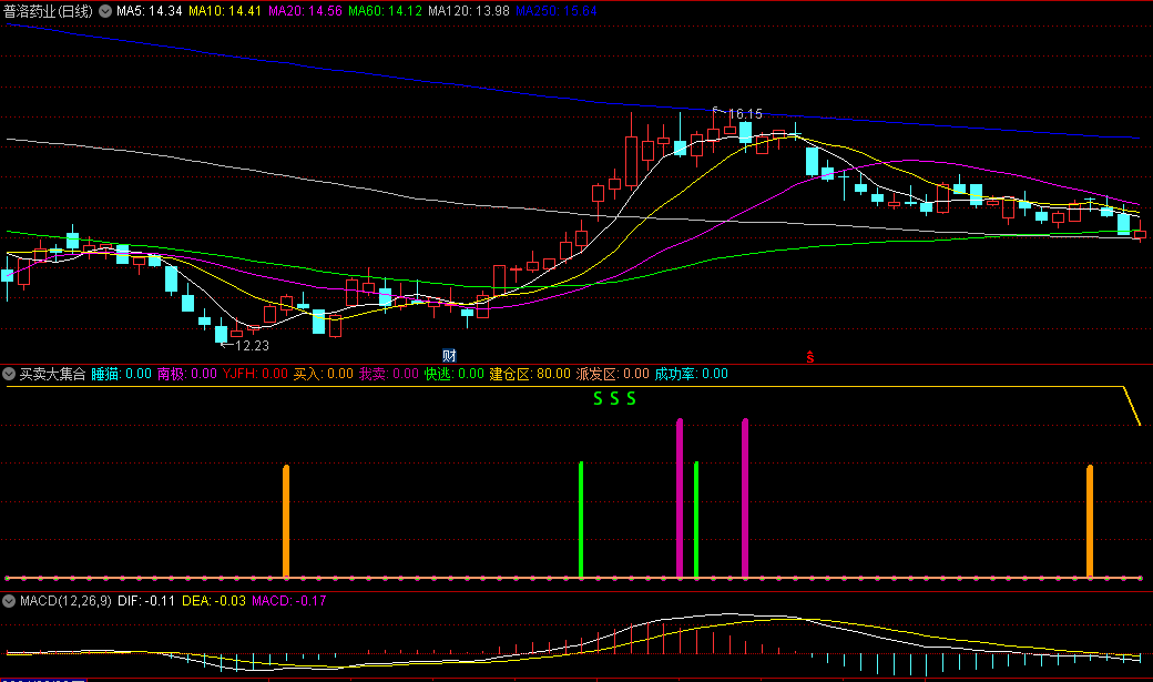 多点信号/可自行选出适合自己操作的买卖大集合副图公式