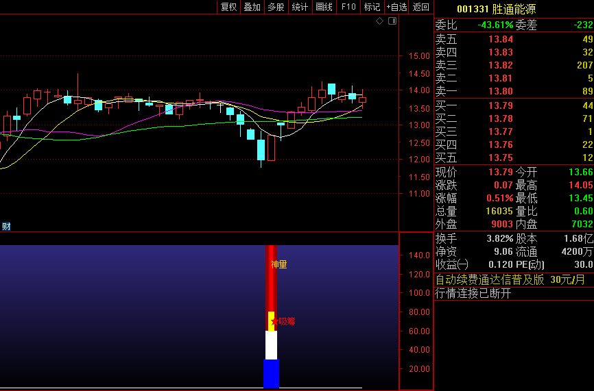 神量抓牛副图/选股指标，捕捉关键交易信号，神量信号代表了反转信号的出现！