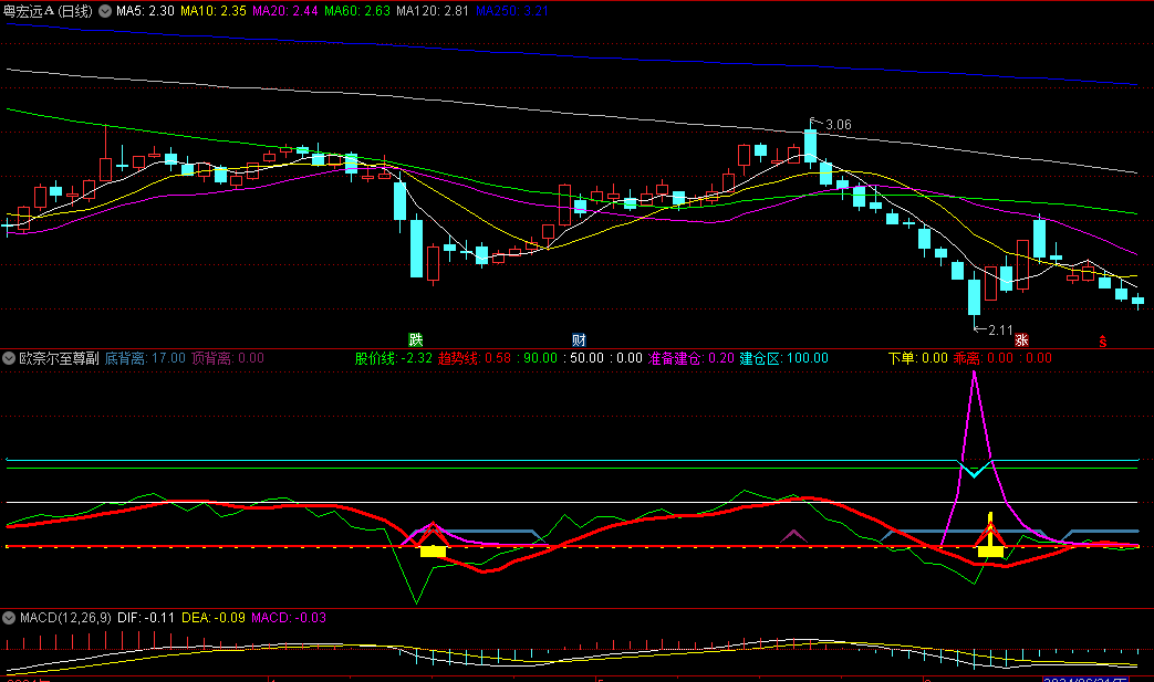〖欧奈尔至尊〗副图/选股指标 下单+乖离+准备建仓=反弹发射 无未来 通达信 源码