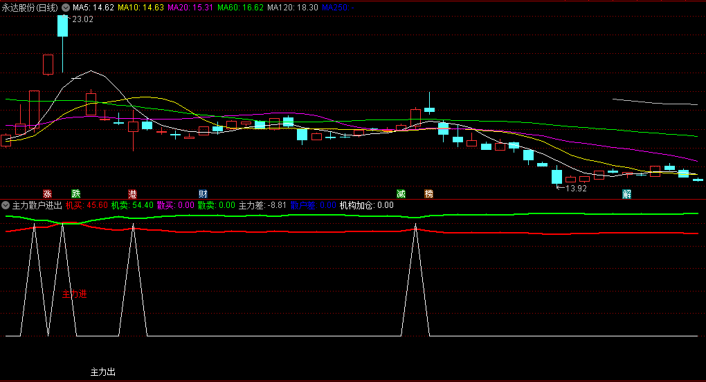 通达信主力散户进出副图指标，看最新主力资金进出和最新散户资金进出，无未来版，源码分享！