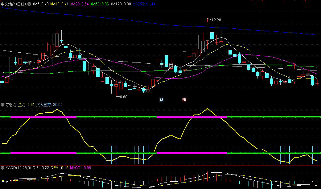 同花顺寻潜龙副图指标 伏击底部潜伏点 买卖警戒线 源码 效果图