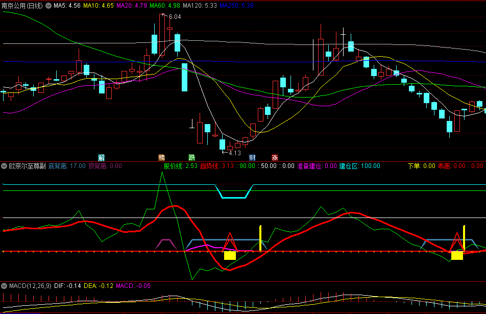 〖欧奈尔至尊〗副图/选股指标 下单+乖离+准备建仓=反弹发射 无未来 通达信 源码