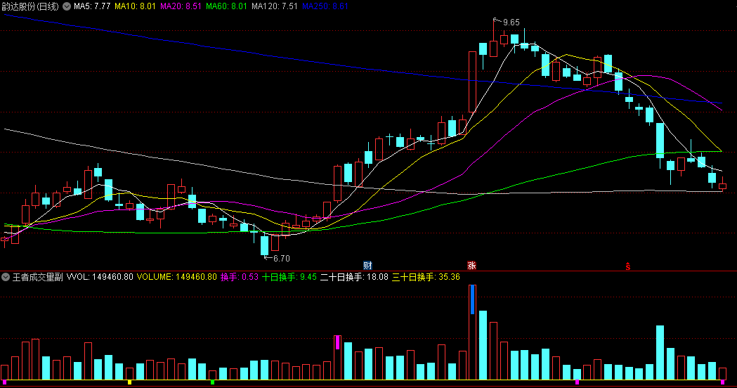 王者成交量副图选股指标，准确把握市场动向，更加精准地选股，捕捉最佳交易时机