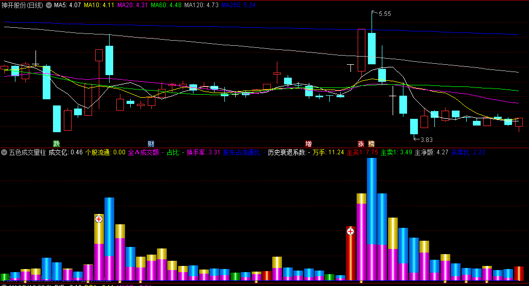 全新改良版〖五色成交量〗副图指标 具体使用方法很简单 看颜色即可决定买卖 通达信 源码