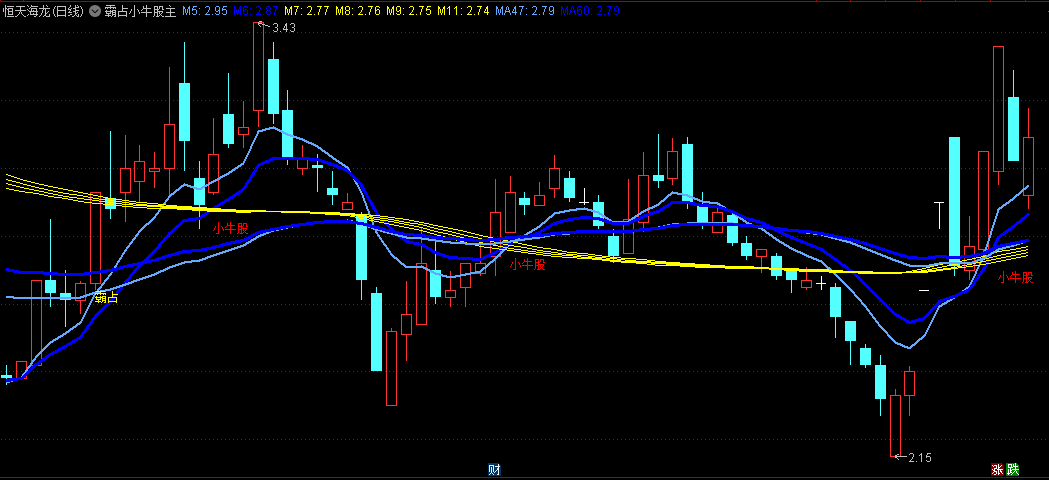〖霸占小牛股〗主图指标 霸占+小牛股两大信号 源码分享 通达信 源码