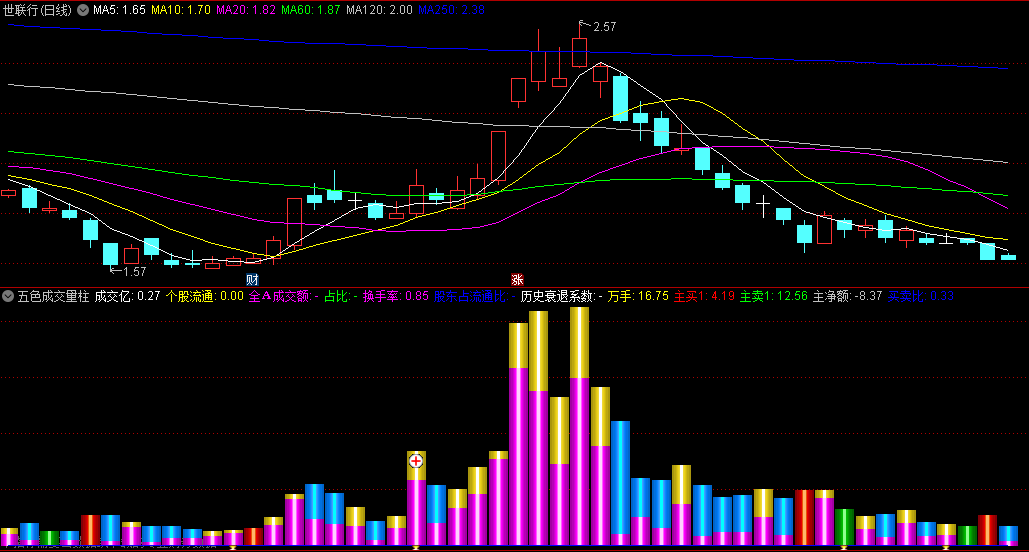 全新改良版〖五色成交量〗副图指标 具体使用方法很简单 看颜色即可决定买卖 通达信 源码