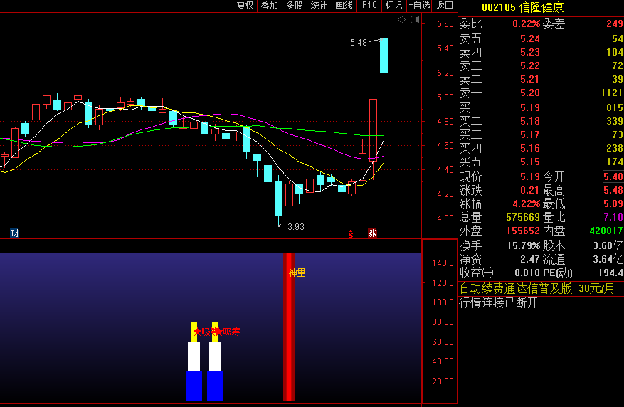 神量抓牛副图/选股指标，捕捉关键交易信号，神量信号代表了反转信号的出现！