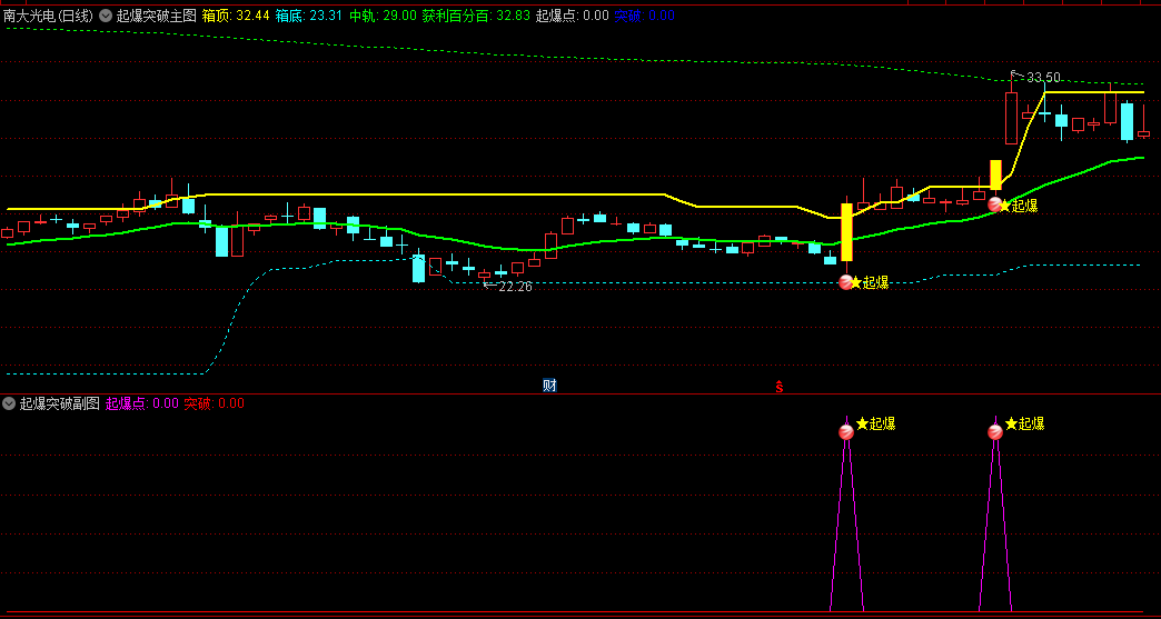 【起爆突破】主图/副图/选股指标，箱体箱顶+精准布林线+寻龙诀获利比例线+量比信息，准确捕捉起爆突破瞬间