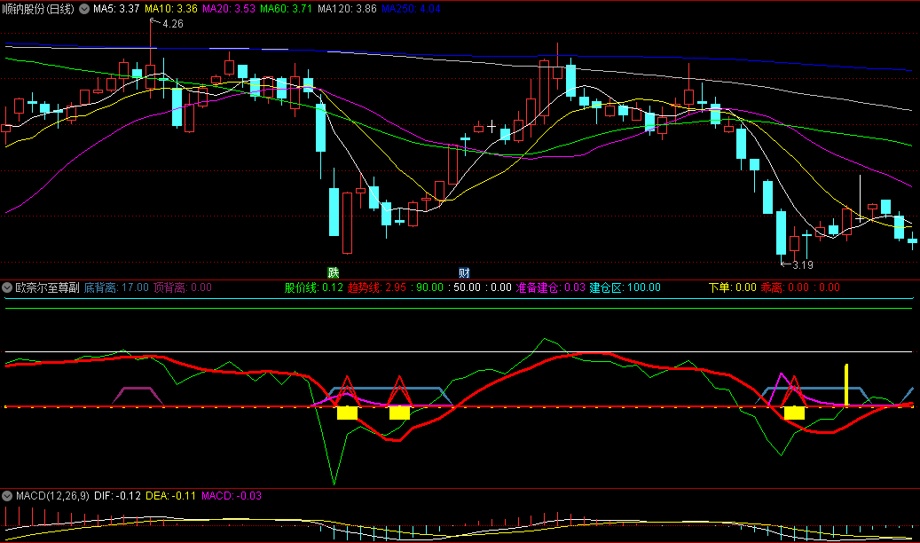 〖欧奈尔至尊〗副图/选股指标 下单+乖离+准备建仓=反弹发射 无未来 通达信 源码