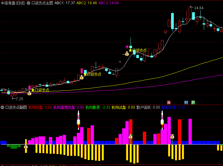 通达信口袋支点主图/副图/选股指标，精准捕捉日线级别的支撑位信号，找到趋势抄底的完美时机