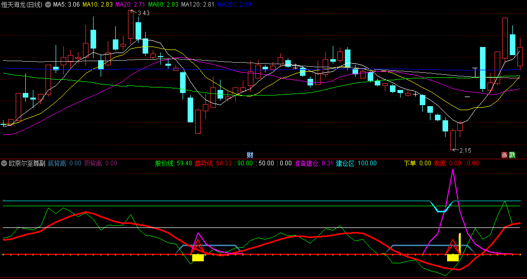 〖欧奈尔至尊〗副图/选股指标 下单+乖离+准备建仓=反弹发射 无未来 通达信 源码