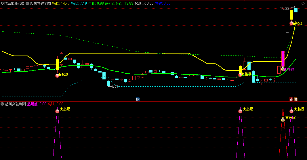 【起爆突破】主图/副图/选股指标，箱体箱顶+精准布林线+寻龙诀获利比例线+量比信息，准确捕捉起爆突破瞬间