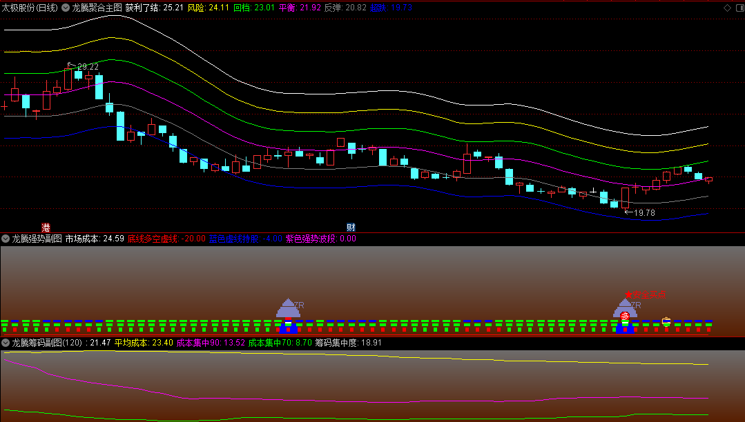 强势组合【龙腾聚合】主图/副图/选股指标,打造全面且强大的底部分析工具,把握最佳抄底时机！