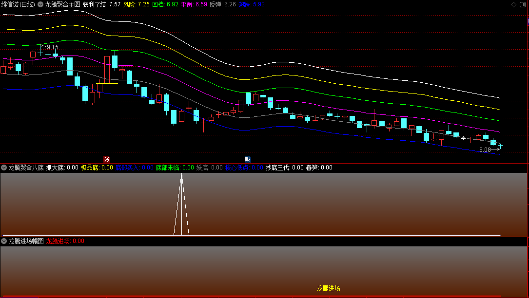 强势组合【龙腾聚合】主图/副图/选股指标,打造全面且强大的底部分析工具,把握最佳抄底时机！