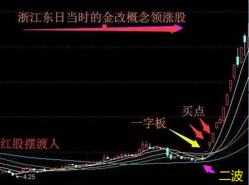 〖无敌首板后选股法〗 不是公式 只是方法 每日盘后选出首板的票 通达信 源码