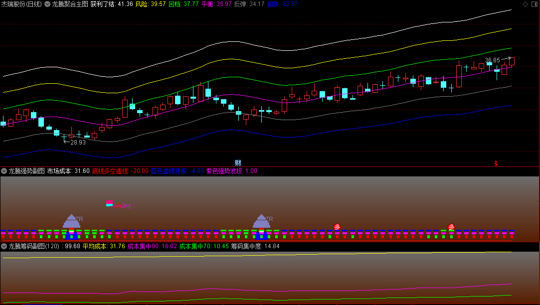 强势组合【龙腾聚合】主图/副图/选股指标,打造全面且强大的底部分析工具,把握最佳抄底时机！