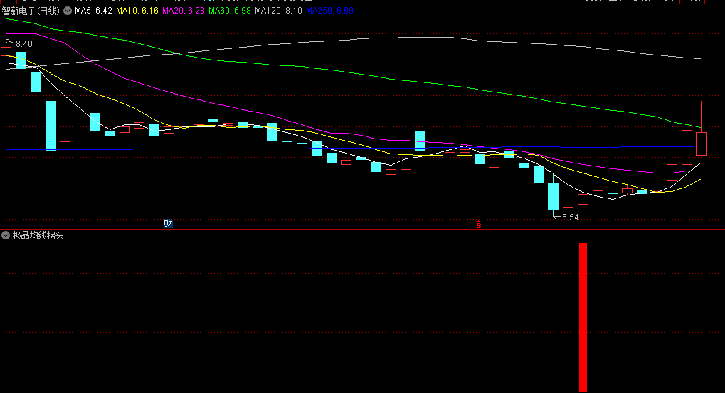 极品均线拐头抄底副图/选股指标，简单直观的抄底策略，结合均线和成交量的分析，更加准确地把握交易机会