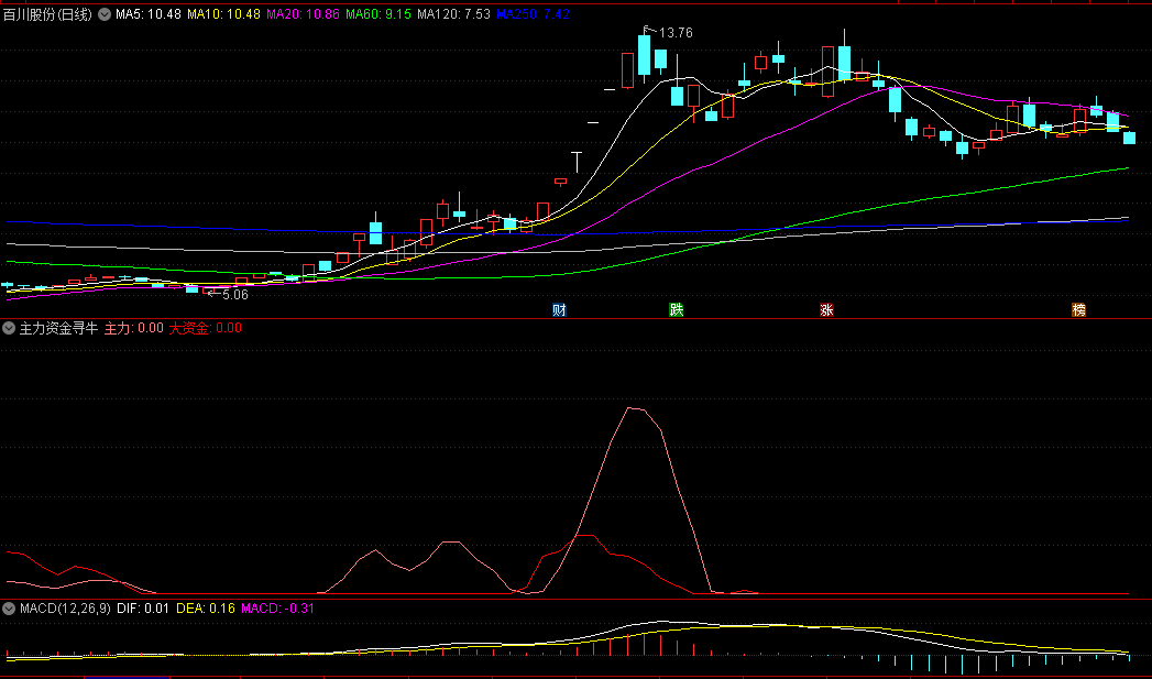 〖主力资金寻牛〗副图/选指标 连寻找找趋势走强的标的 通达信 源码