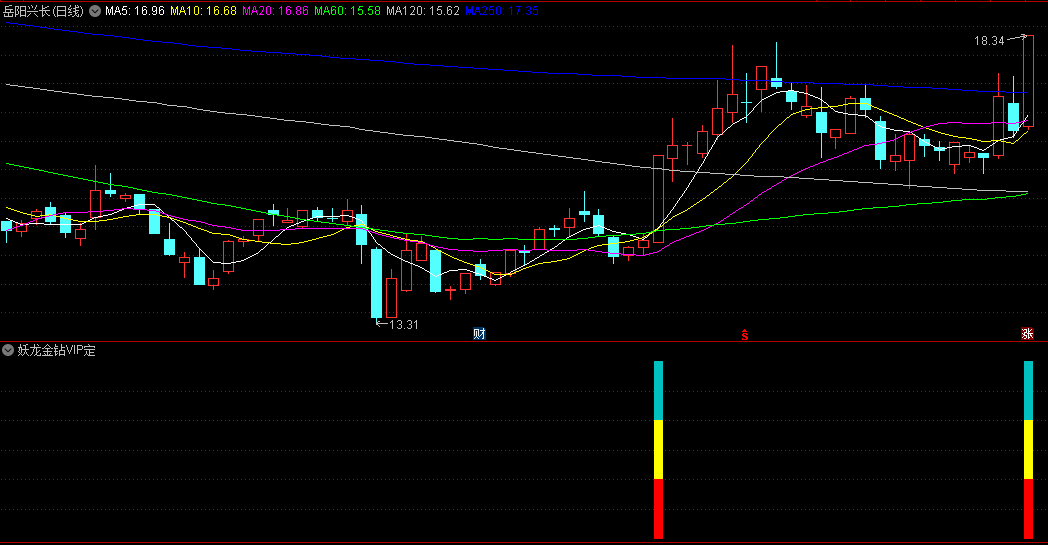 〖妖龙金钻VIP定制版〗副图/选股指标 涨停突破 找连板股 通达信 源码