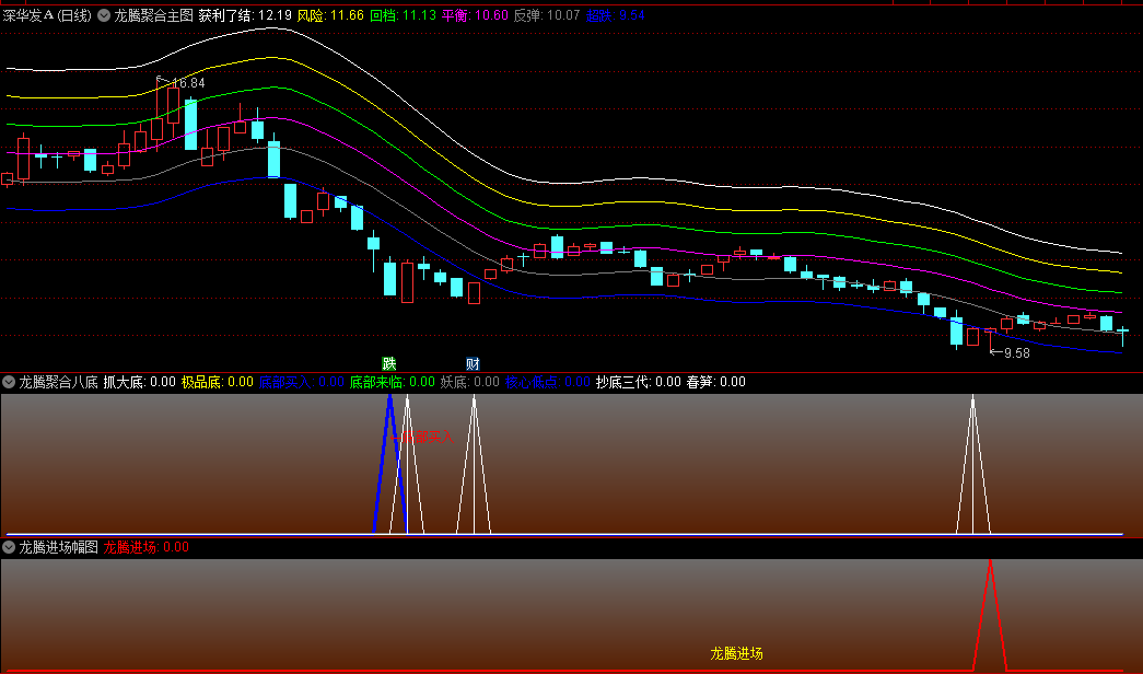 强势组合【龙腾聚合】主图/副图/选股指标,打造全面且强大的底部分析工具,把握最佳抄底时机！