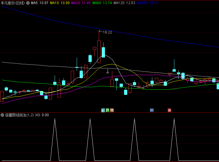 〖倍量阴线战法〗副图/选股指标 个股涨停结果第二天收了阴线 该如何操作 通达信 源码