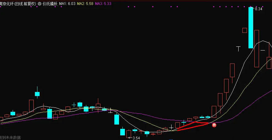 〖价托擒妖〗主图/副图/选股指标 是把均线系统加入价托信号显示 均线是5/10/20三条均线 通达信 源码