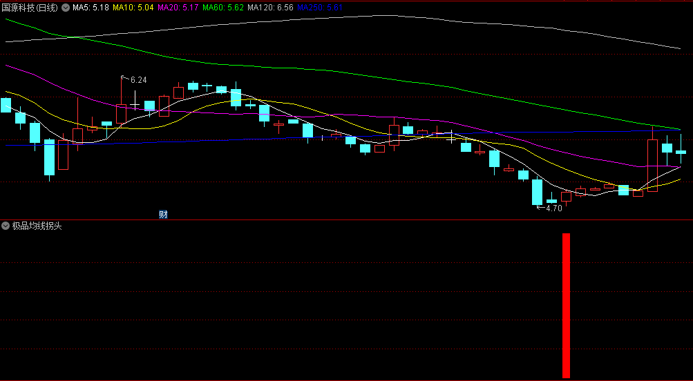 极品均线拐头抄底副图/选股指标，简单直观的抄底策略，结合均线和成交量的分析，更加准确地把握交易机会