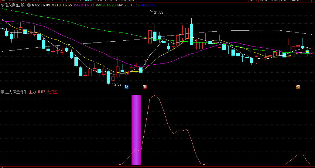 〖主力资金寻牛〗副图/选指标 连寻找找趋势走强的标的 通达信 源码